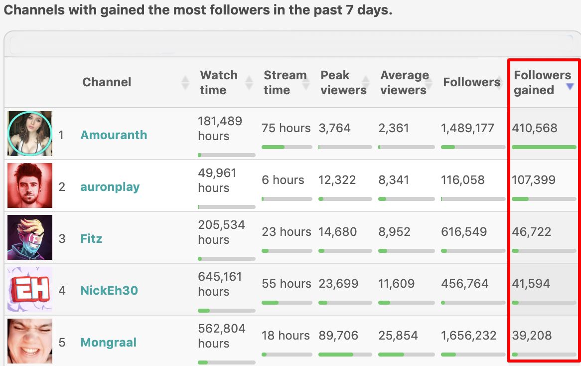 Twitch fastest growing channels