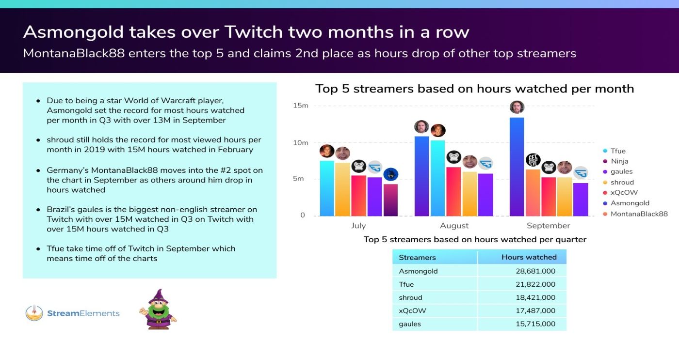 Twitch Streamer Reports
