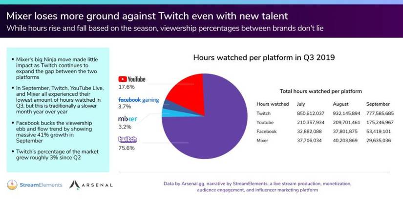 twitch mixer streaming market chart q3 2019