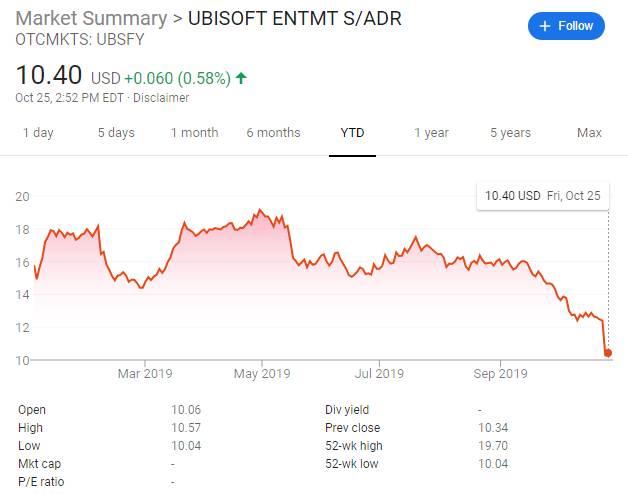 ubisoft stock 2019 ytd