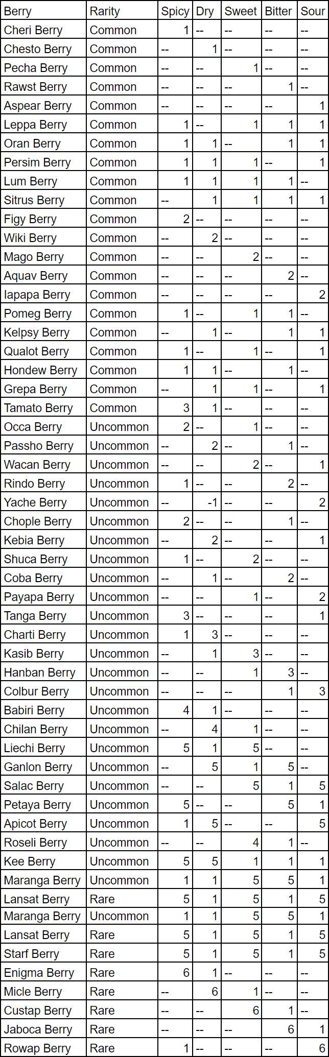 Pokemon Sword and Shield Berries Graph