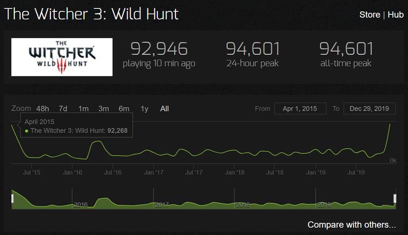 witcher 3 steam chart