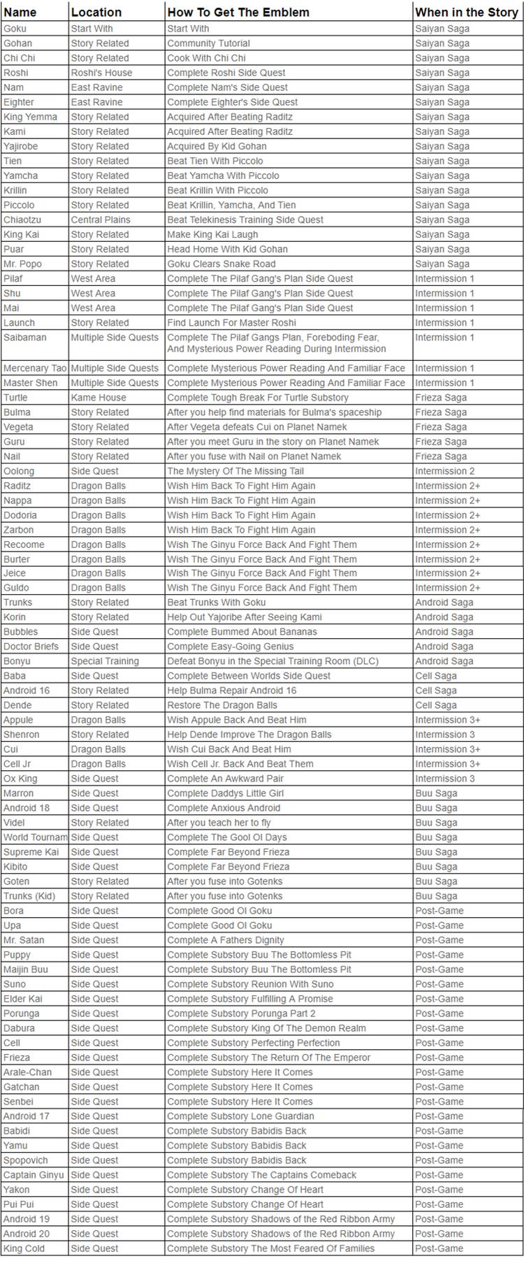 Dragon Ball Z Kakarot Soul Emblem locations