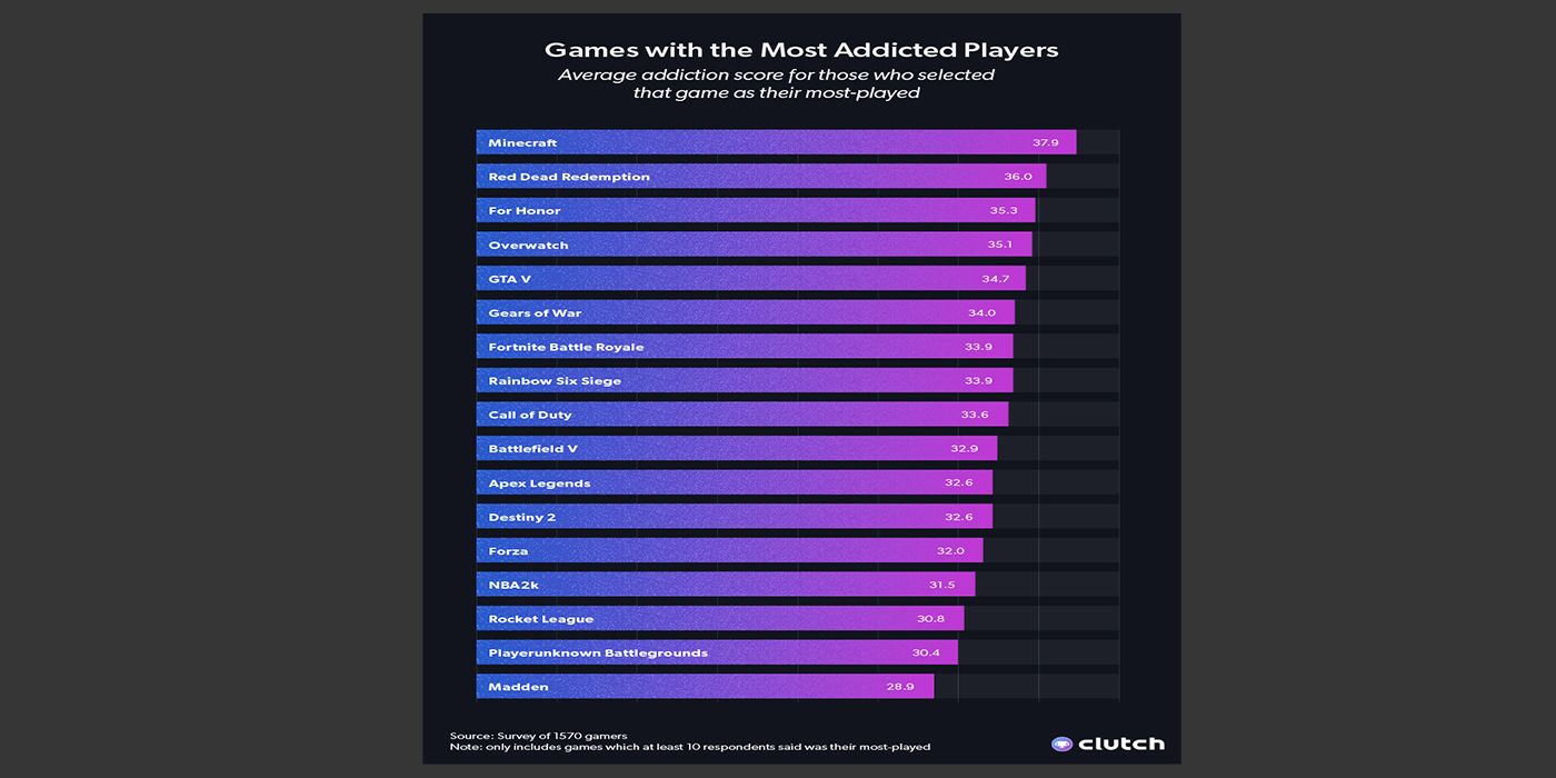 Graph by Clutch displaying the most addictive games
