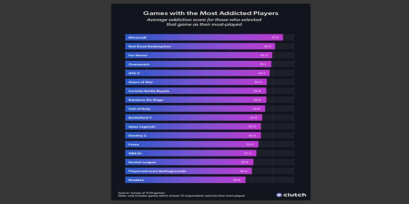 Graph by Clutch displaying the most addictive games