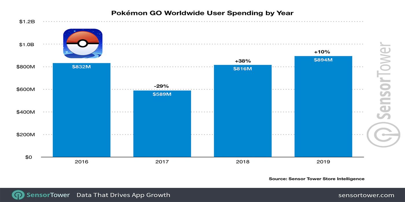 Chart depicting Pokemon GO revenue since launch