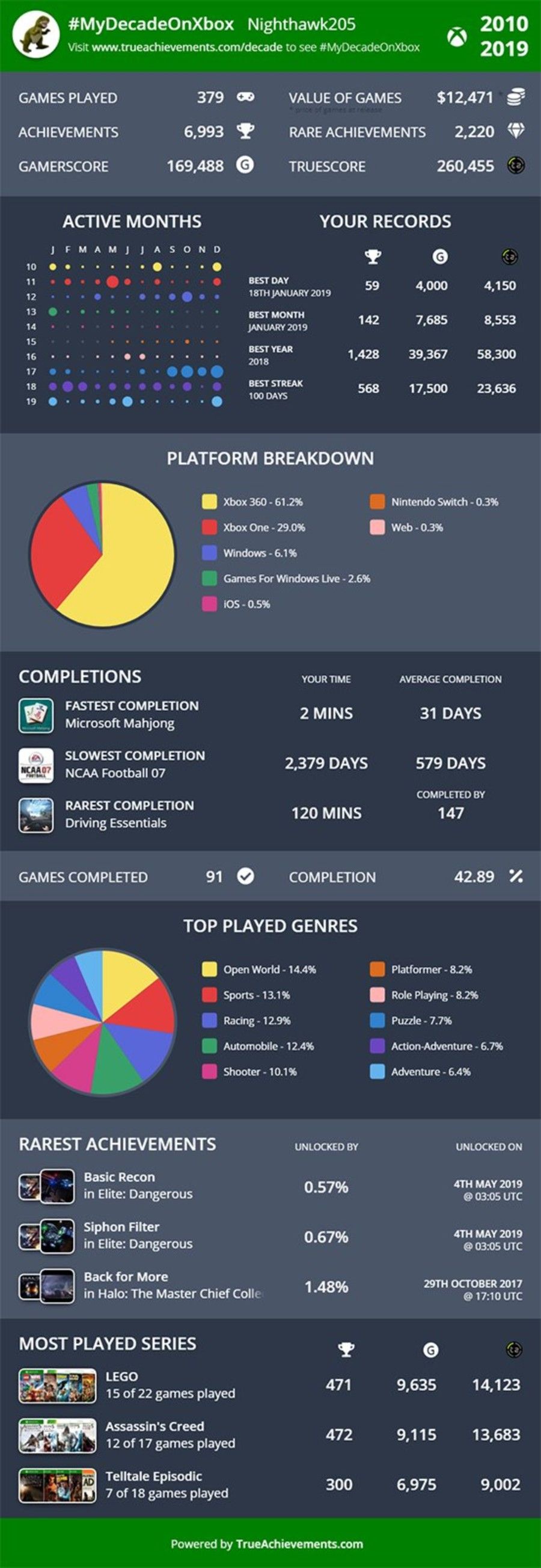 Tool Lets Players Check Out A Decade of Their Xbox Achievements