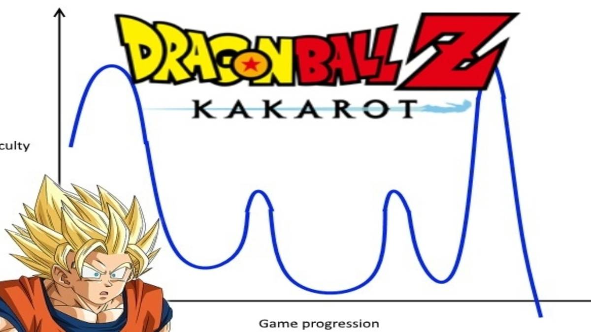 Dragon Ball Z: Kakarot Backwards DIfficulty Curve Header Image