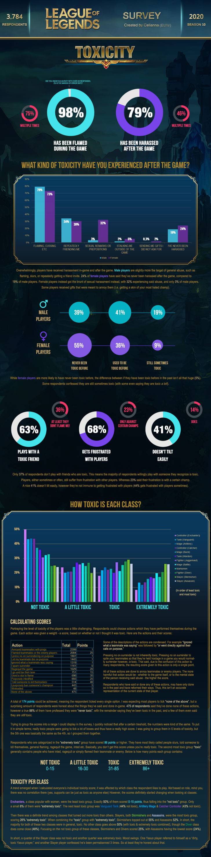 celianna survey toxicity results analysis league of legends