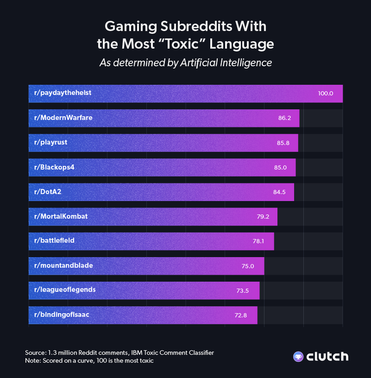 AI study of toxicity