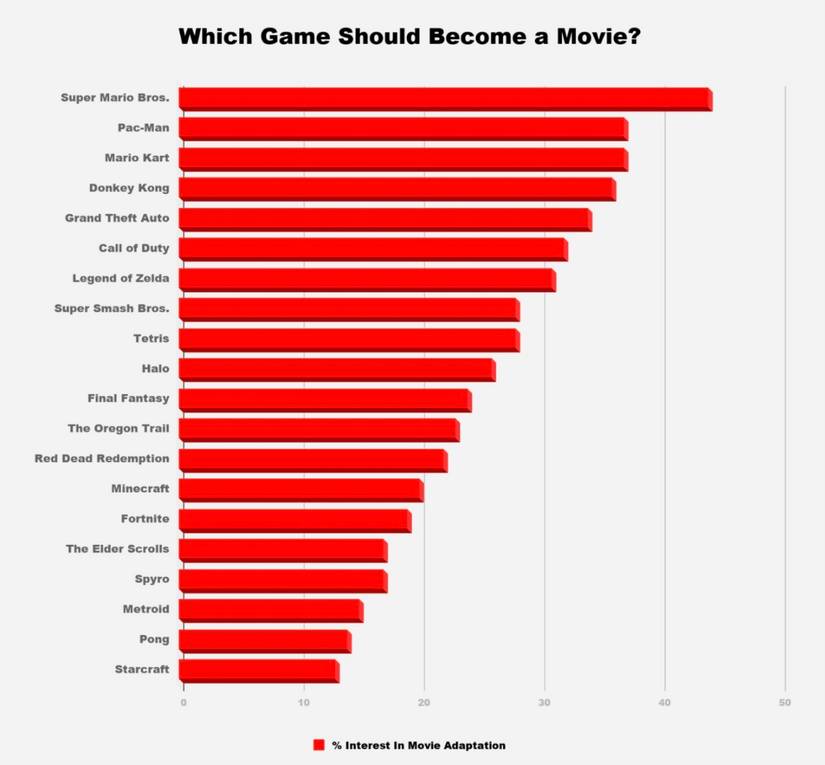 Poll of games that should get film adaptations.