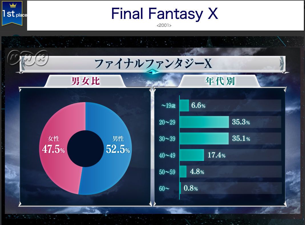final fantasy popularity poll results NHK