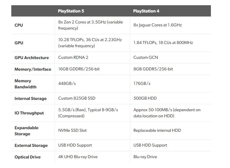 PS5 Specs Revealed