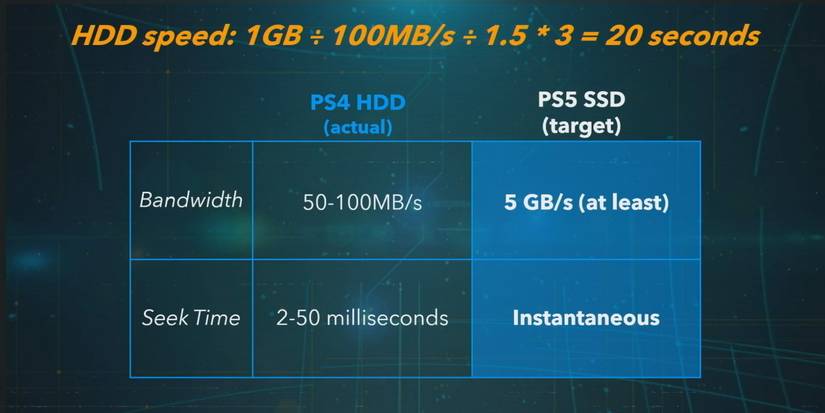 ps5 ssd target speeds