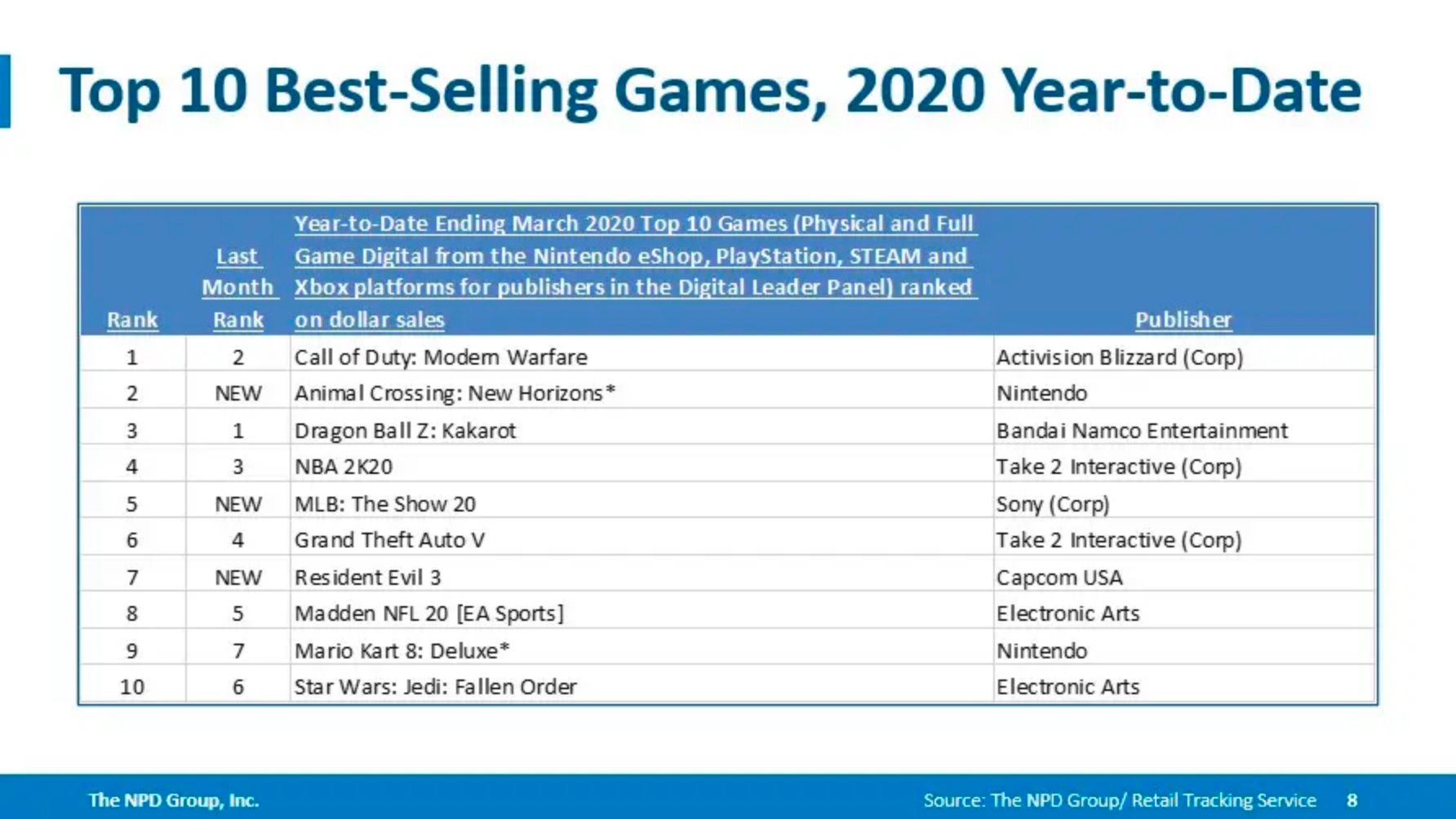 Best-Selling Games 2020 Chart