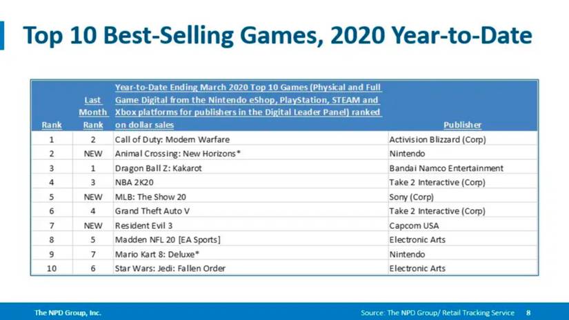 Best-Selling Games 2020 Chart