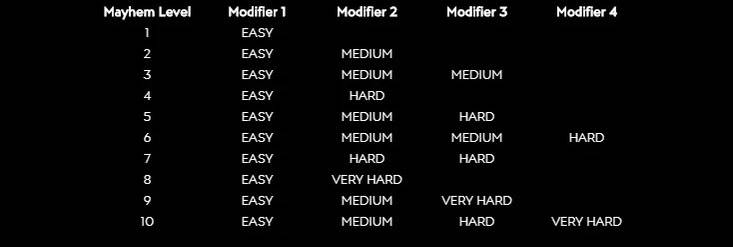 borderlands 3 mayhem levels