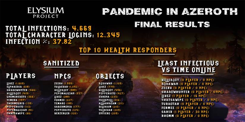 Elysium Pandemic in Azeroth