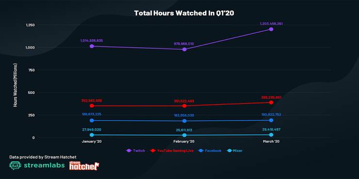 More People Are Streaming On Mixer Than Youtube Gaming And Facebook Gaming Combined