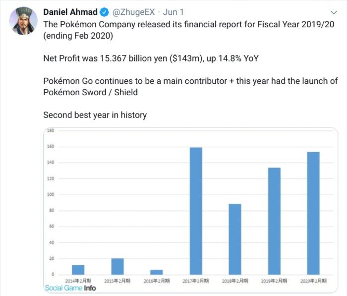 pokemon 2020 profit