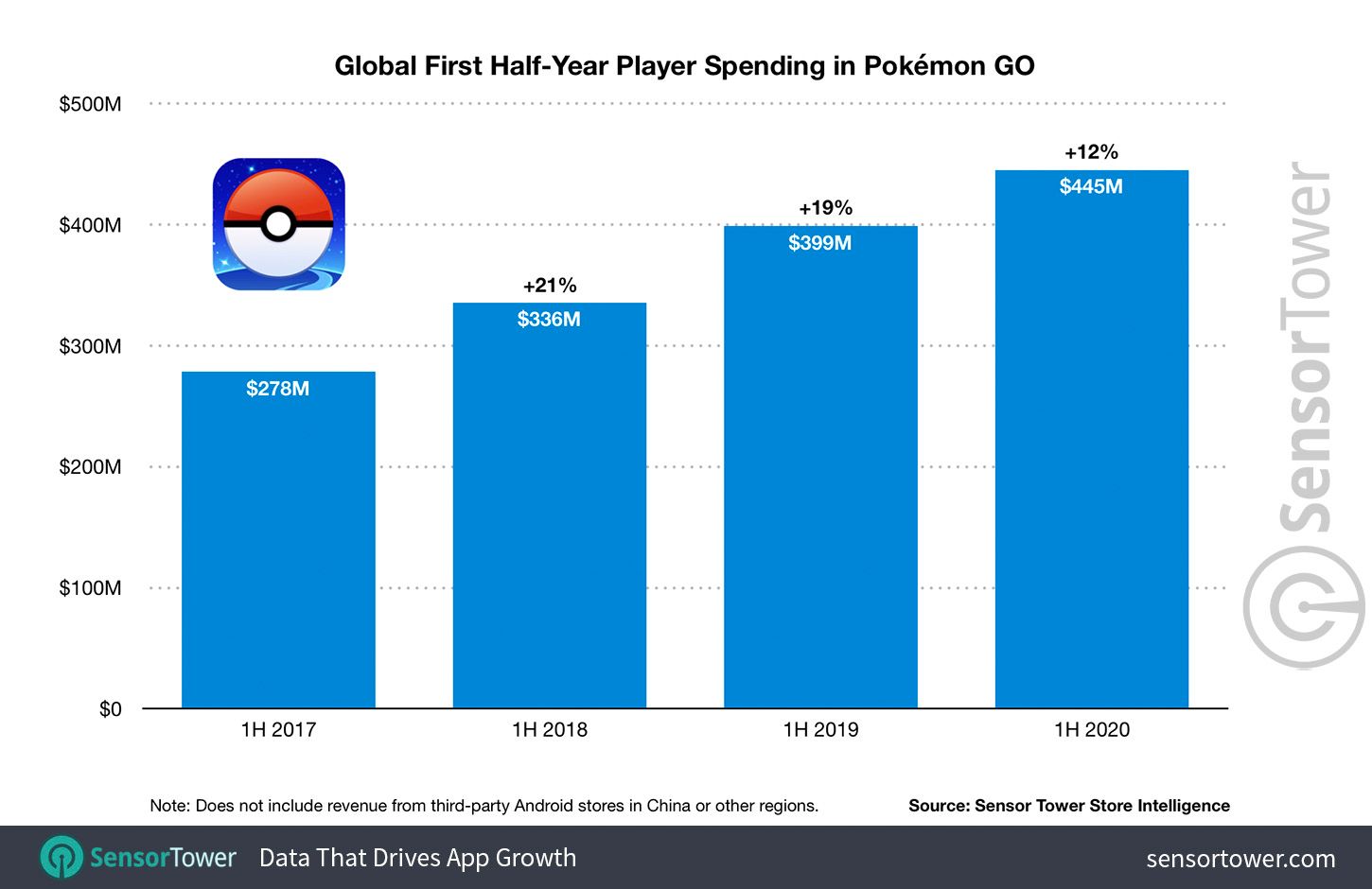 pokemon go, player spending record graph