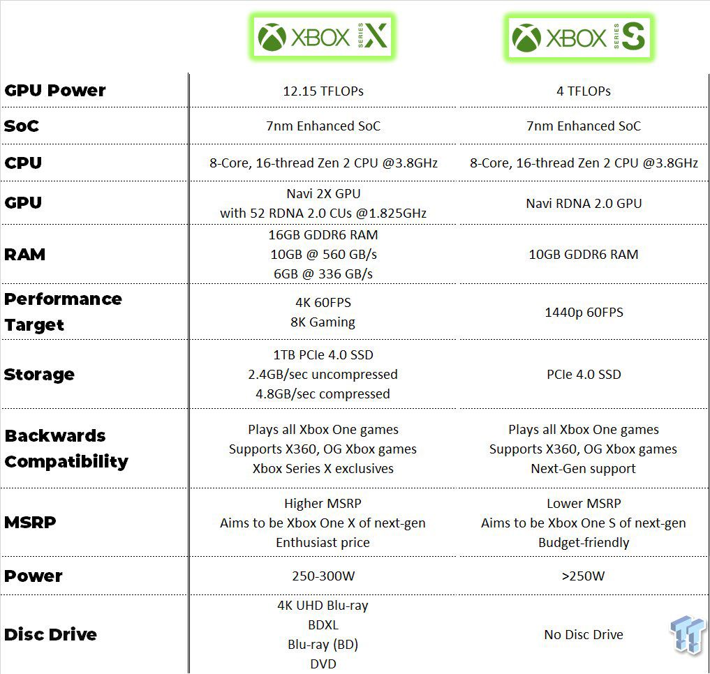 Xbox Series X Leaked Specs Breakdown