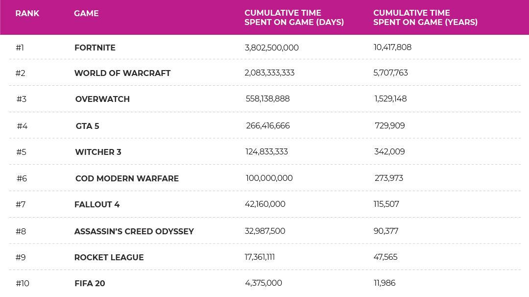 most played games