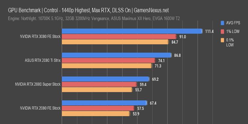 GamersNexus 3080 data