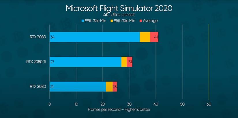 Linus Tech Tips 3080 data