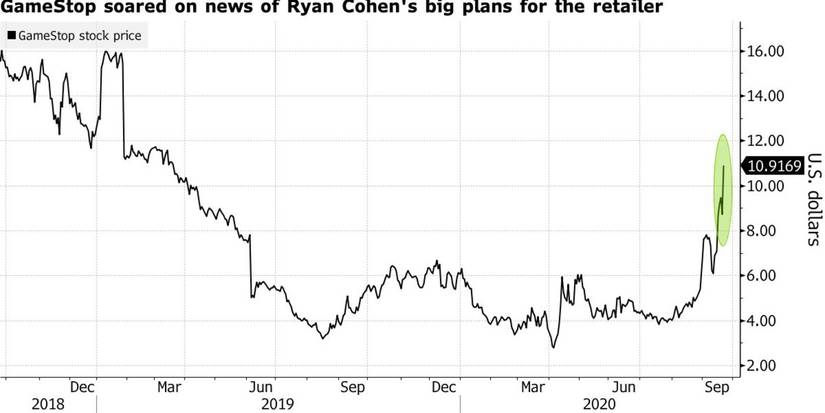 cohen stock prices
