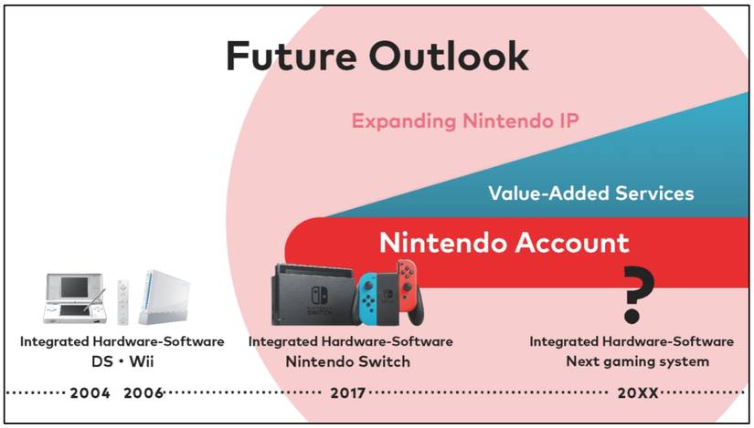 nintendo 2020 future outlook graphic
