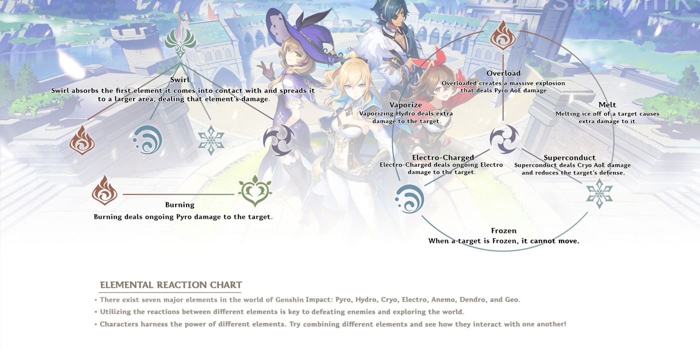 Genshin Impact Official Elemental Reaction Chart