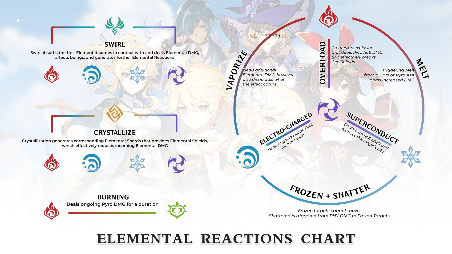 Genshin Impact Elemental Reactions Chart