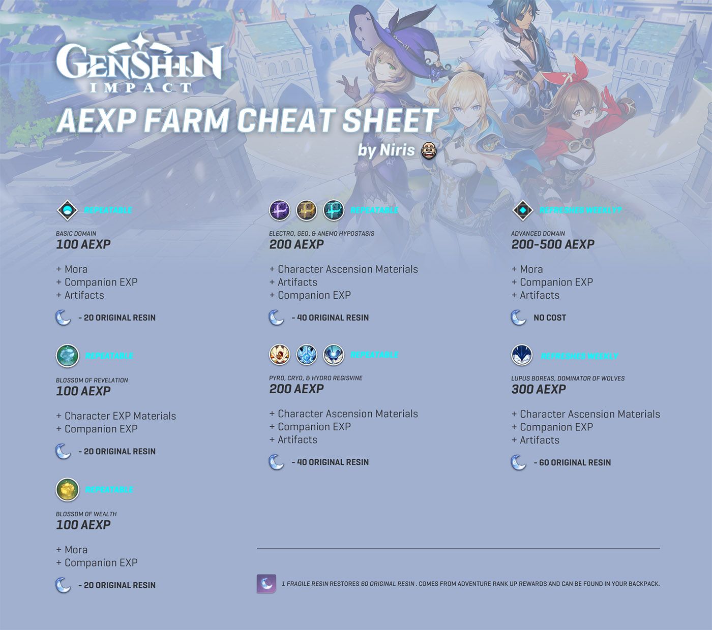 Genshin Impact AEXP Farm Cheat Sheet Will Help All Players