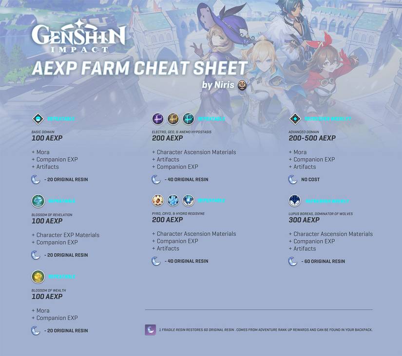 genshin impact aexp cheat sheet guide