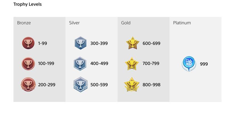 sony trophy progression