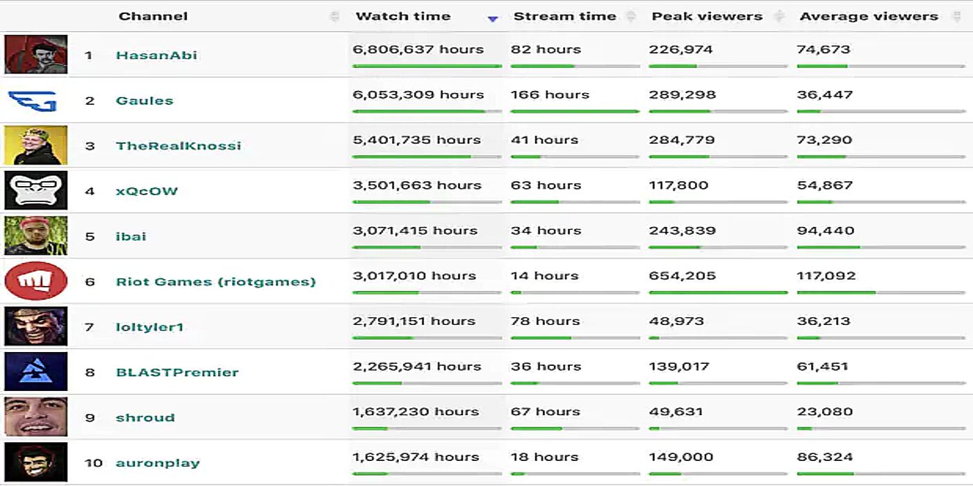 twitch most watched streamers list