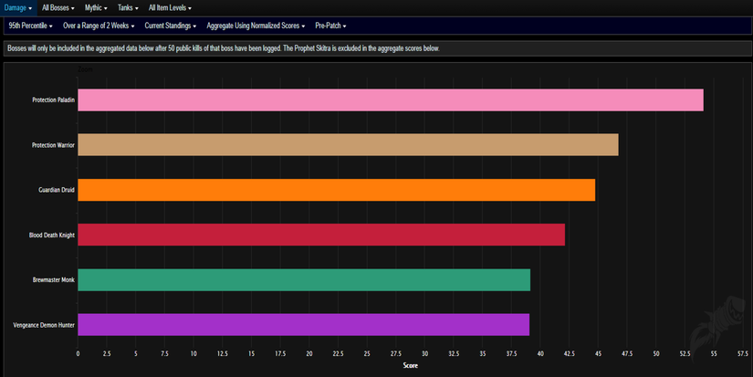 World of Warcraft Shadowlands Tank Ranking