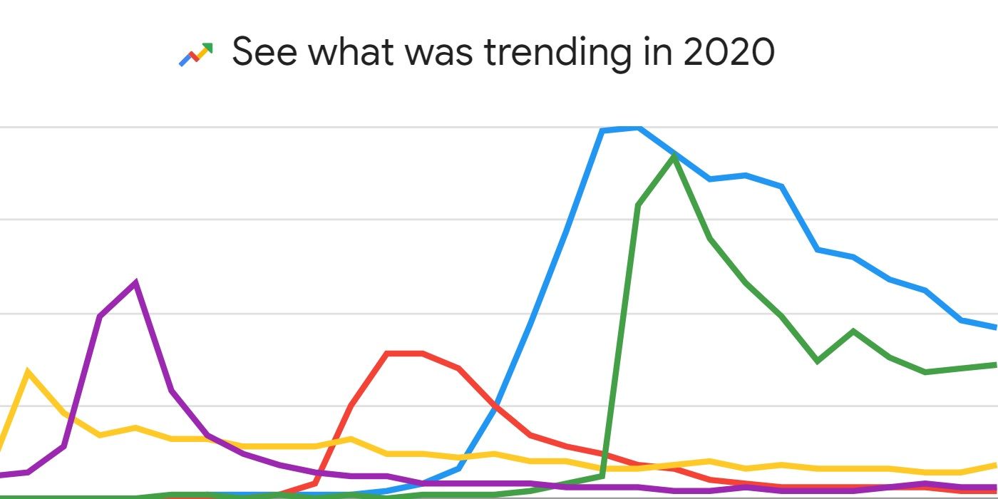 worldwide trending graph