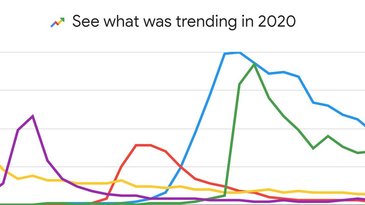 worldwide trending graph