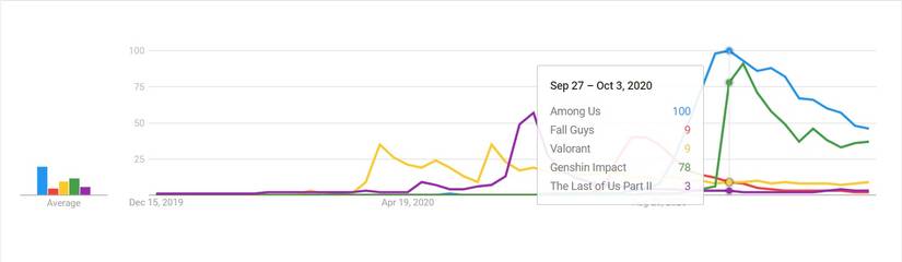 google top five game searches