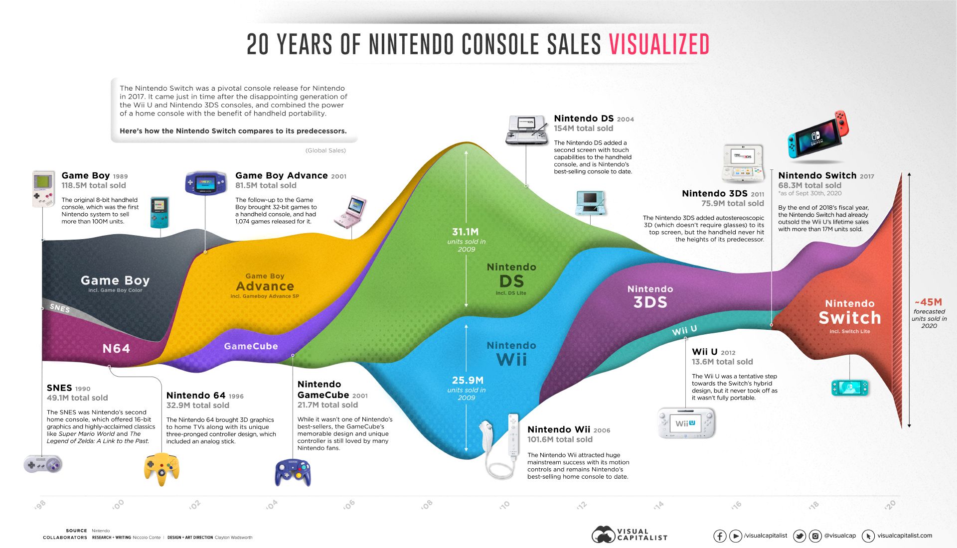 nintendo console sales infographic