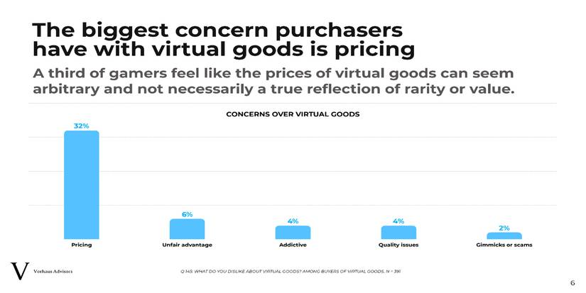 vorhaus study virtual goods graph