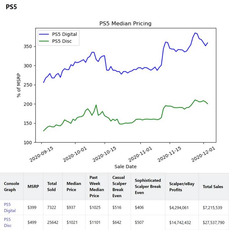 ps5 scalper data