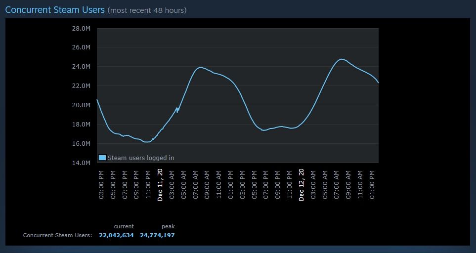 december 12, 2020 steam record