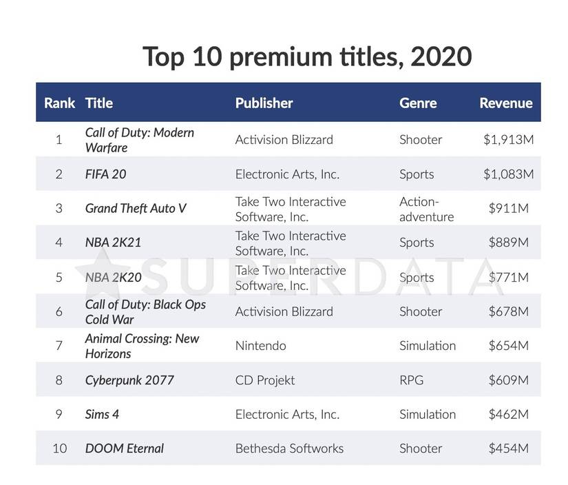 Call of Duty: Modern Warfare Was the Top-Earning Premium Game of 2020