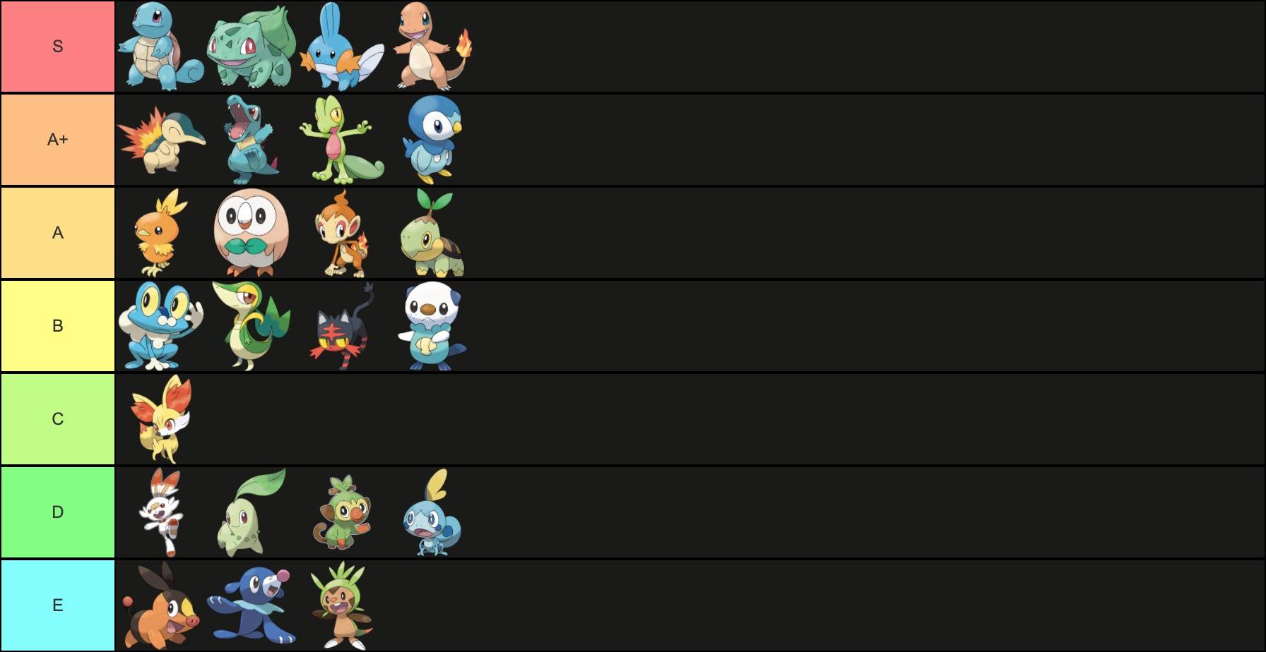 Pokemon starters tier list