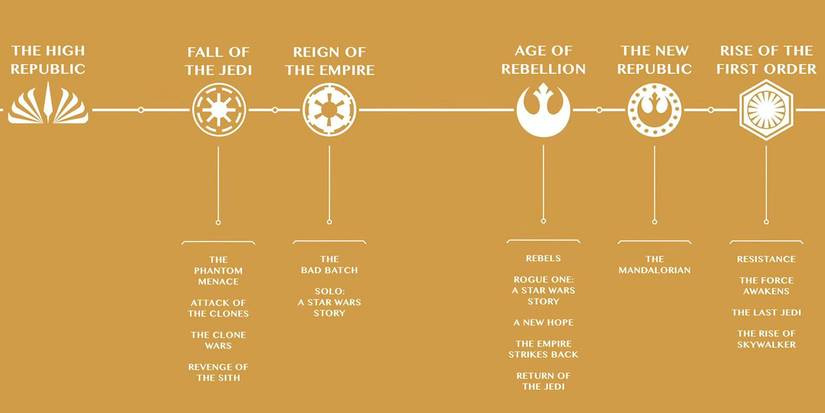 NewStarWars Timeline 2021