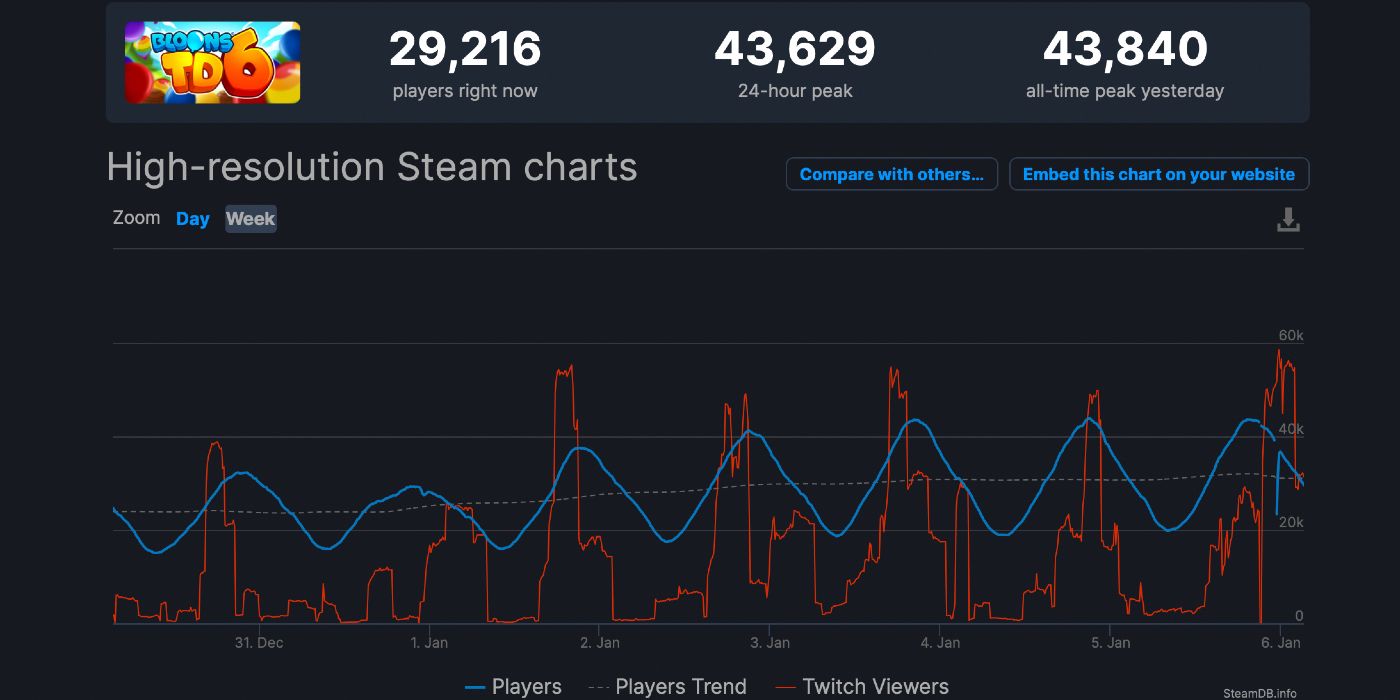 steam charts bloons td 6