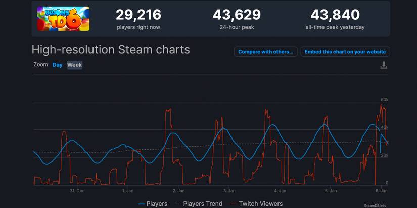 steam charts bloons td 6